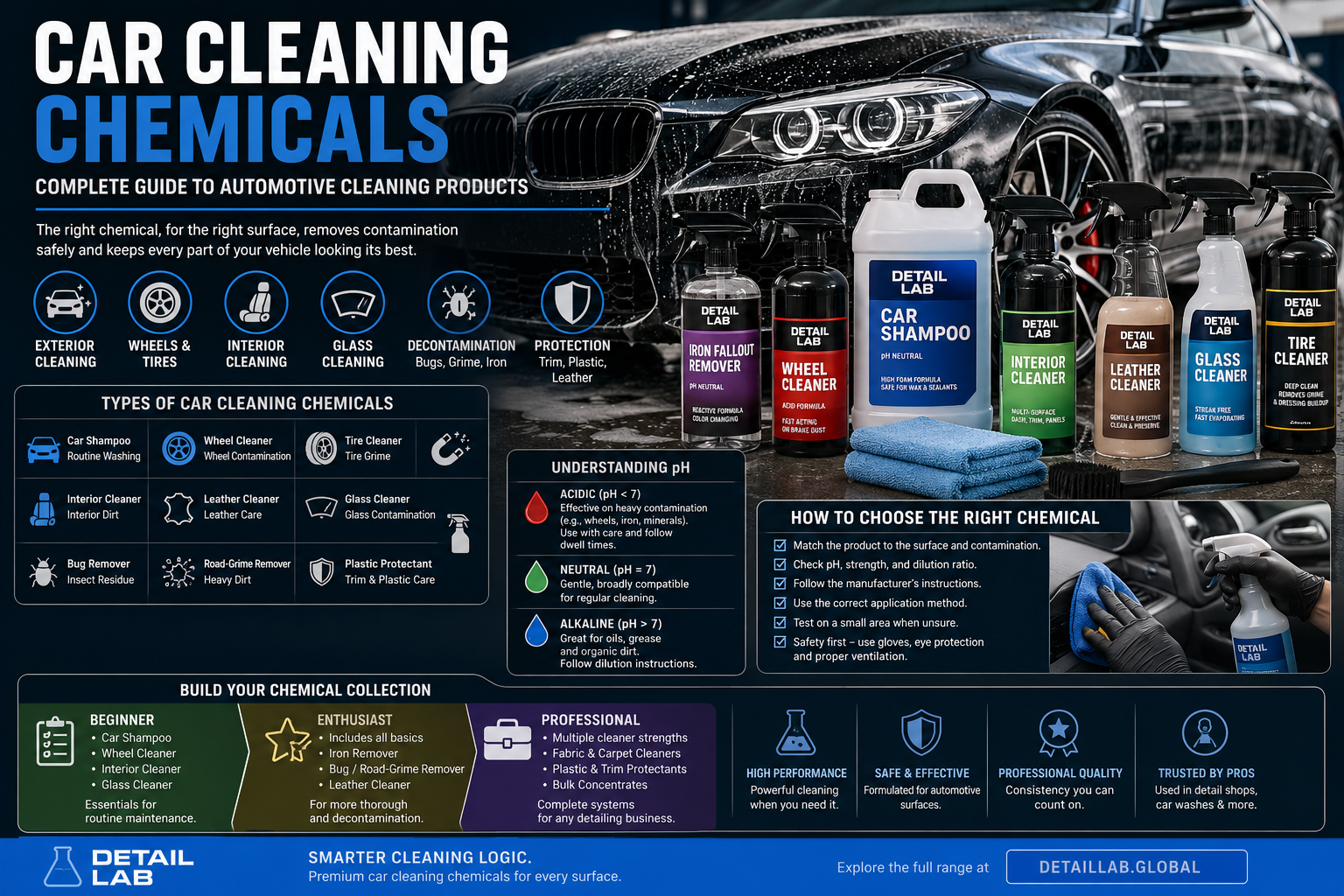 Car Cleaning Chemicals Guide