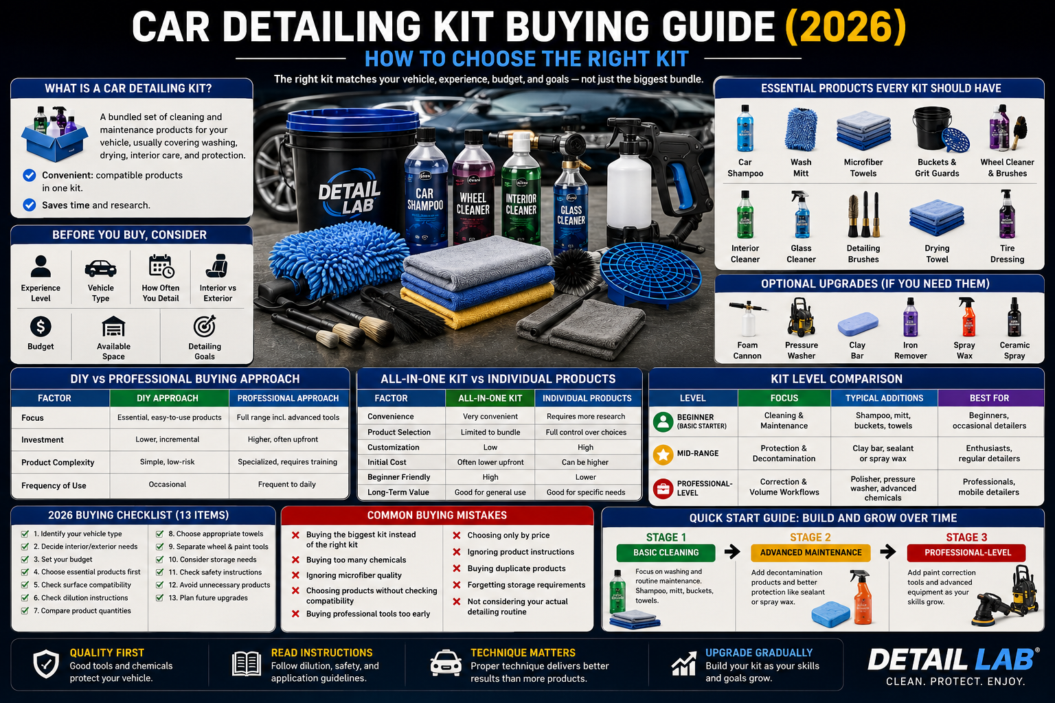 Car Detailing Kit Buying