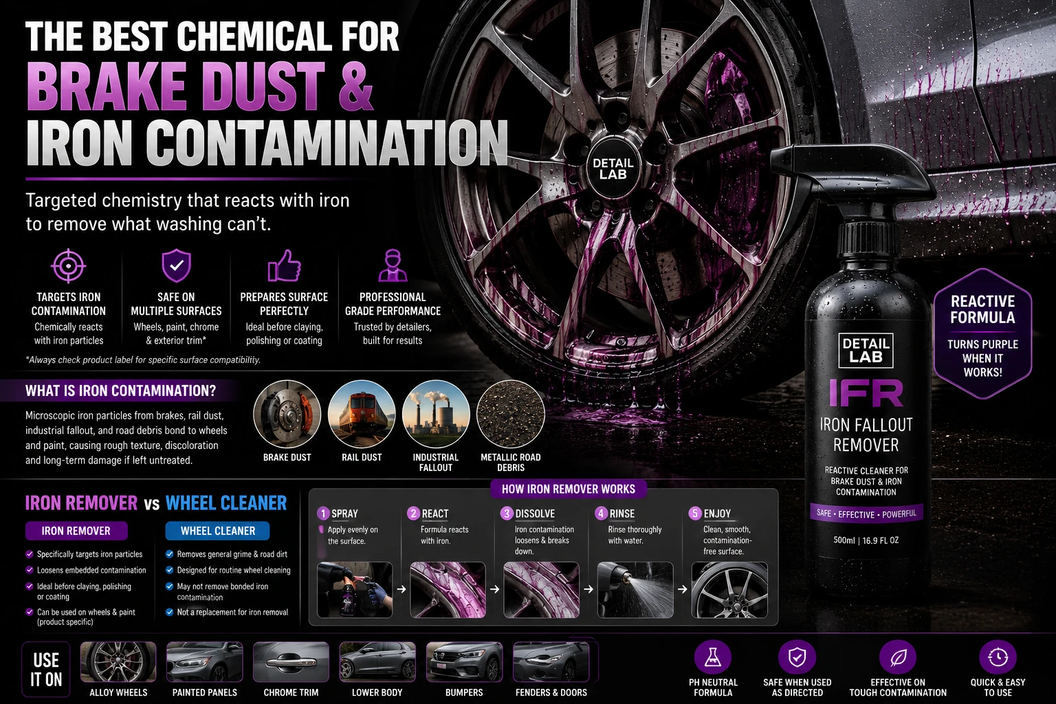 Chemical for Brake Dust